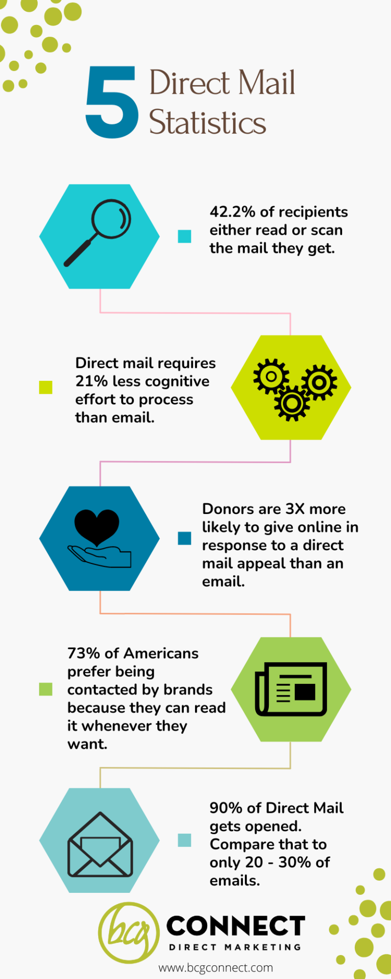 5 Direct Mail Statistics to Support Your Nonprofit BCG Connect